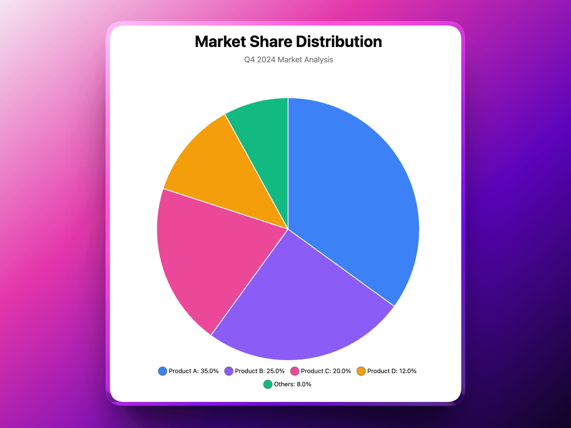 Pie Chart